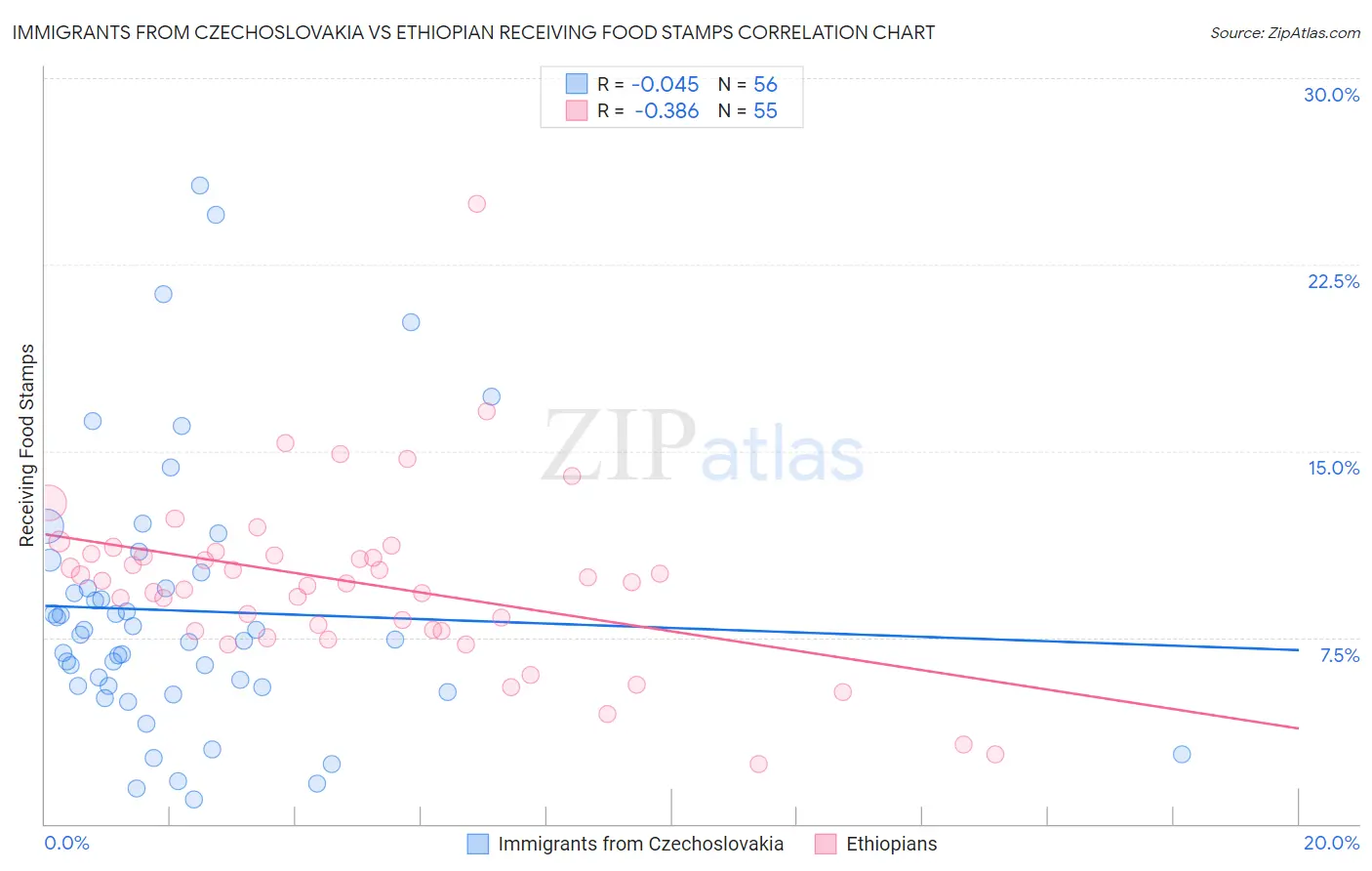 Immigrants from Czechoslovakia vs Ethiopian Receiving Food Stamps
