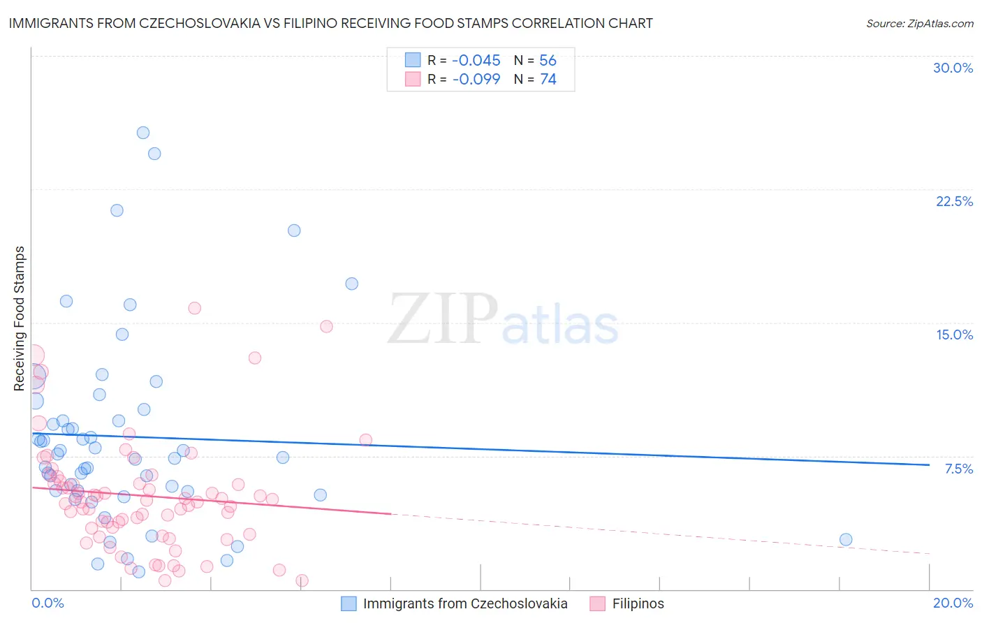 Immigrants from Czechoslovakia vs Filipino Receiving Food Stamps