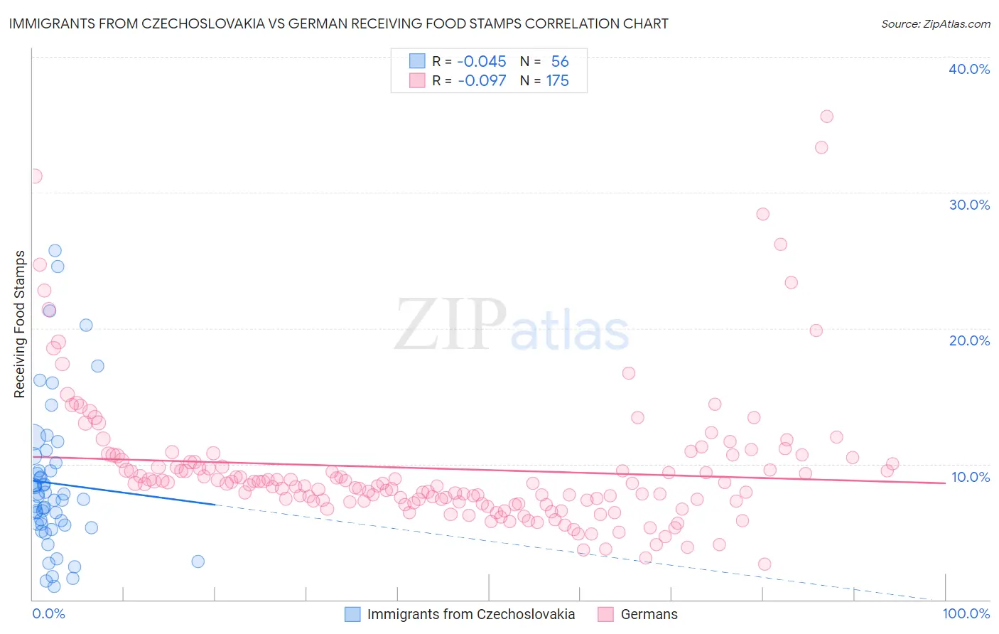 Immigrants from Czechoslovakia vs German Receiving Food Stamps
