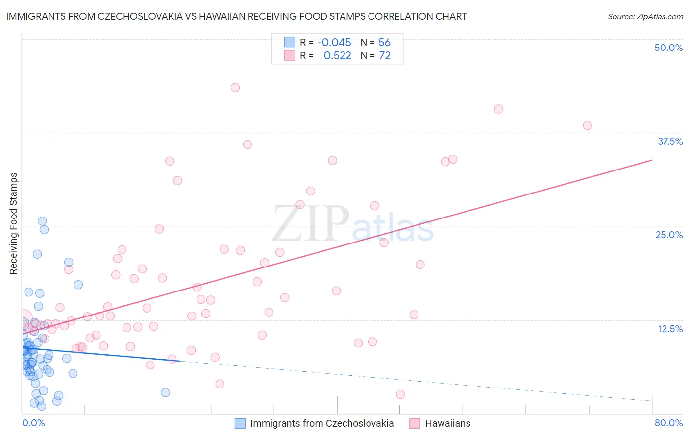 Immigrants from Czechoslovakia vs Hawaiian Receiving Food Stamps