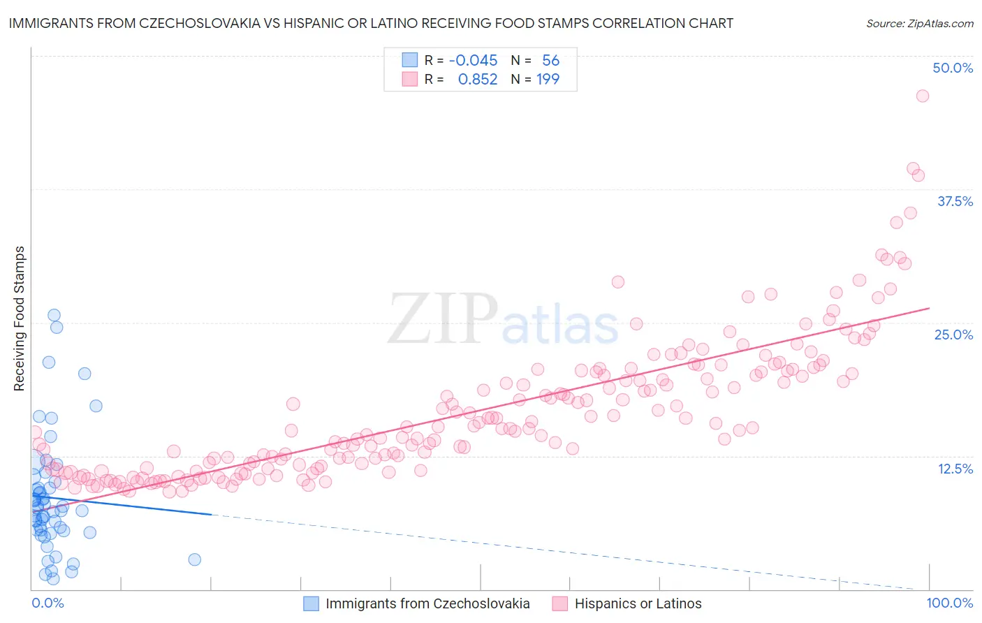 Immigrants from Czechoslovakia vs Hispanic or Latino Receiving Food Stamps