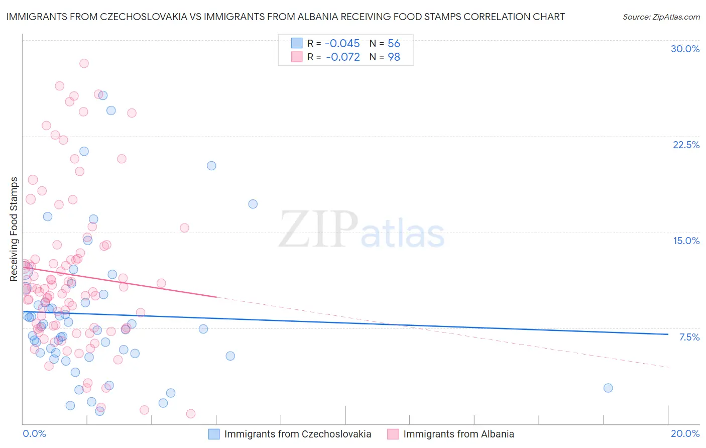 Immigrants from Czechoslovakia vs Immigrants from Albania Receiving Food Stamps