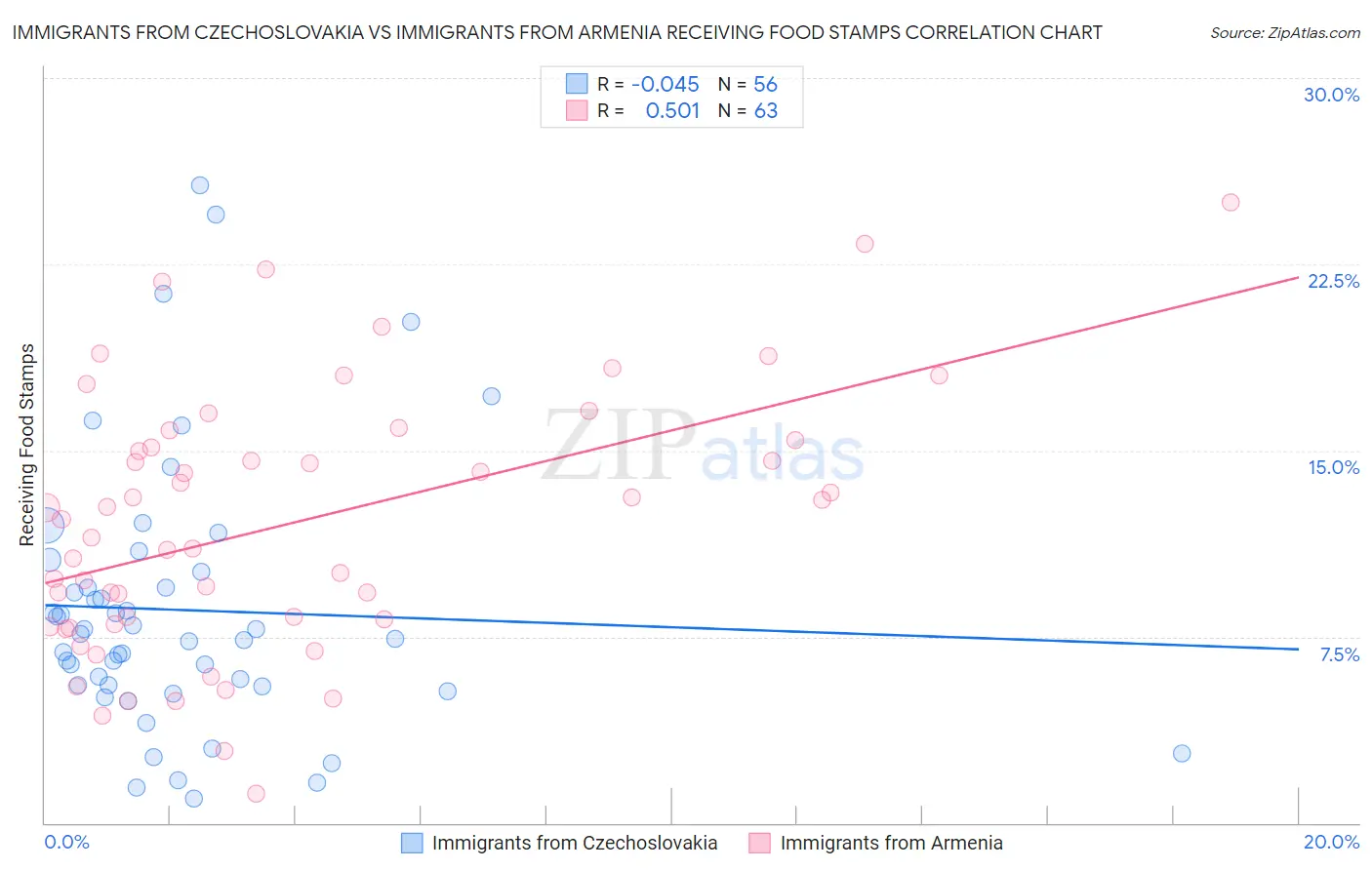 Immigrants from Czechoslovakia vs Immigrants from Armenia Receiving Food Stamps