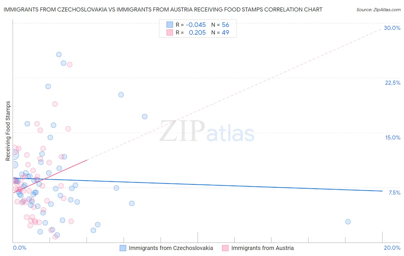 Immigrants from Czechoslovakia vs Immigrants from Austria Receiving Food Stamps