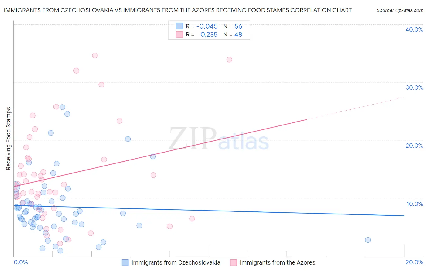 Immigrants from Czechoslovakia vs Immigrants from the Azores Receiving Food Stamps