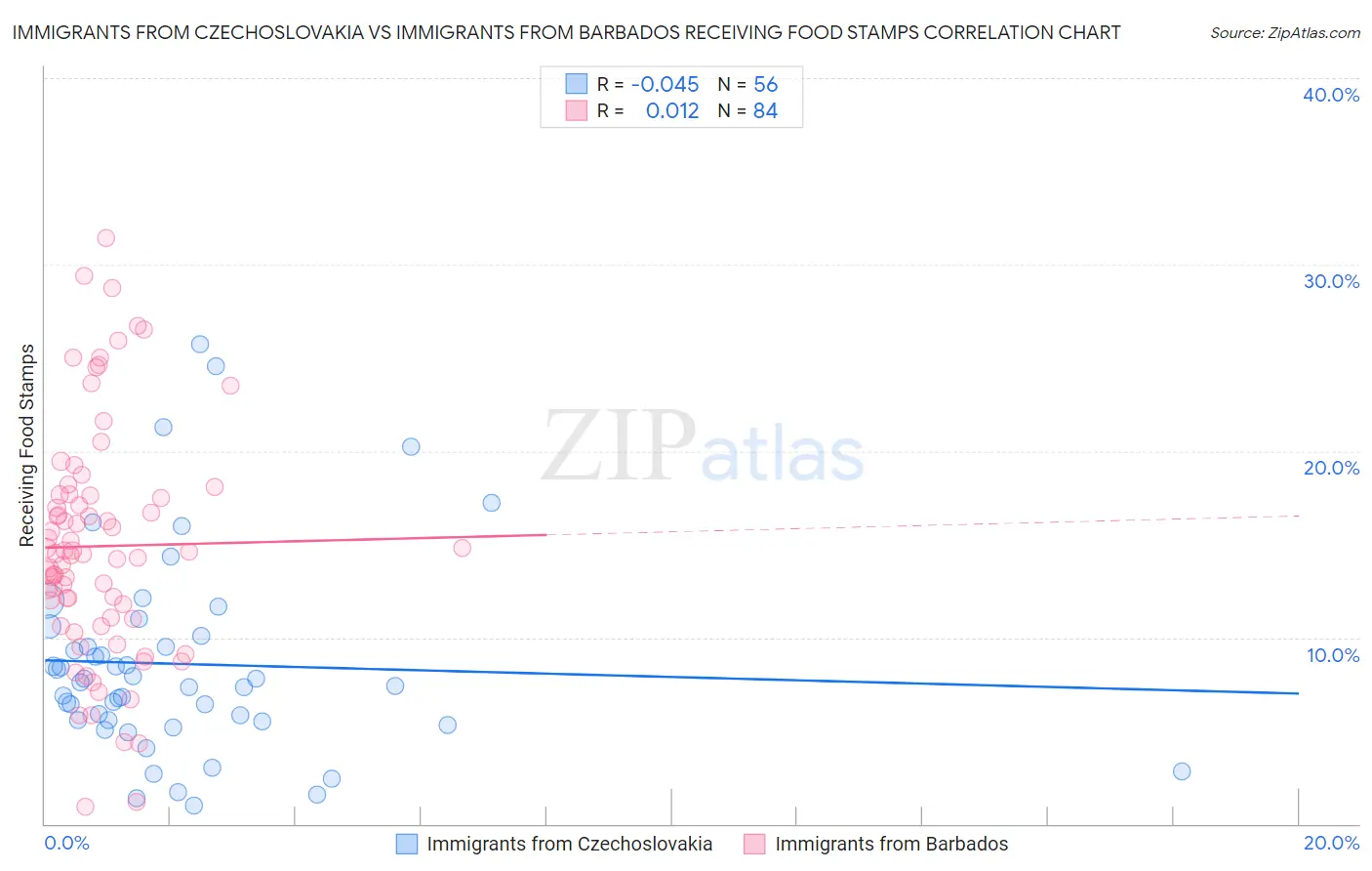 Immigrants from Czechoslovakia vs Immigrants from Barbados Receiving Food Stamps
