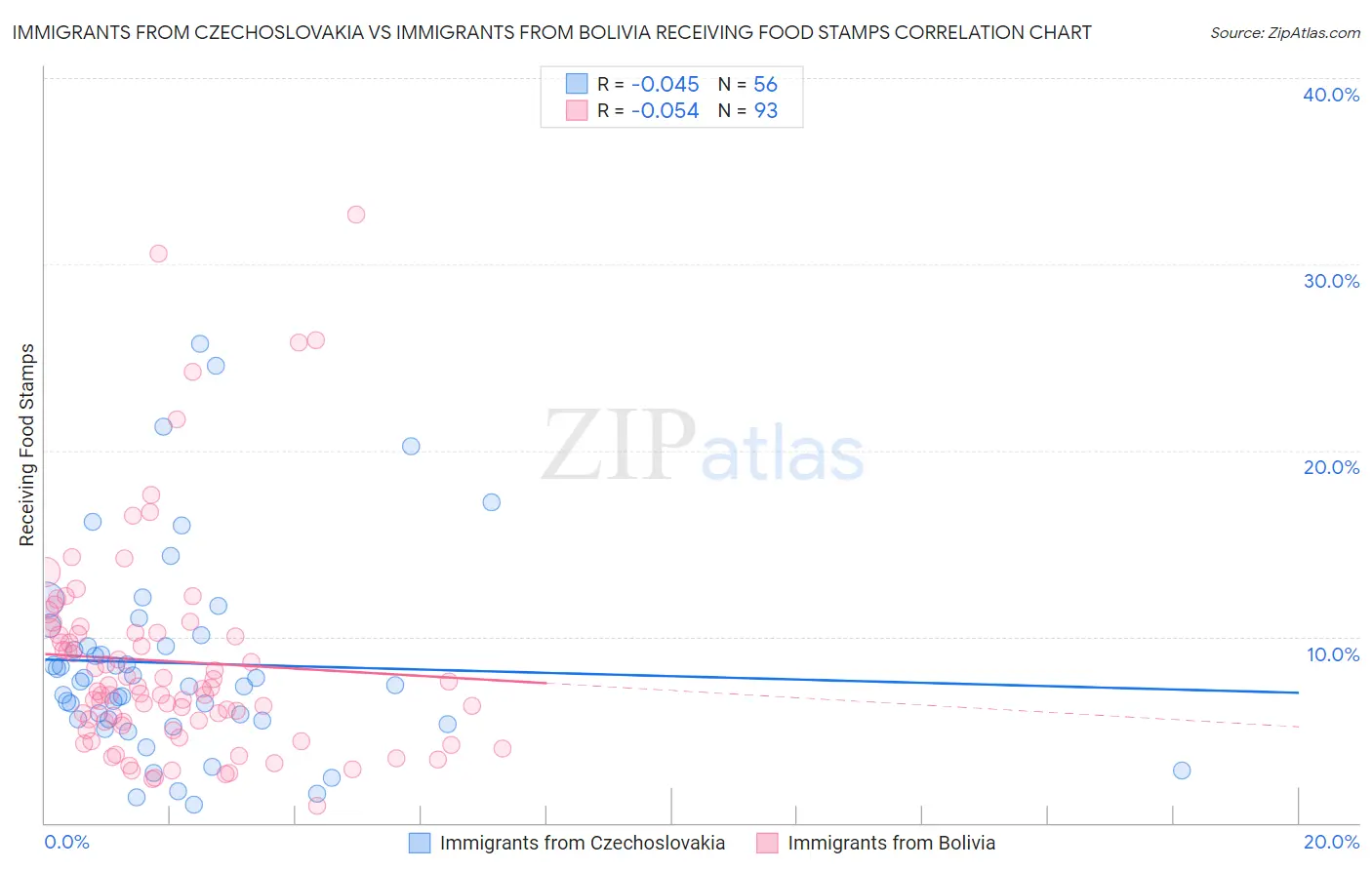Immigrants from Czechoslovakia vs Immigrants from Bolivia Receiving Food Stamps