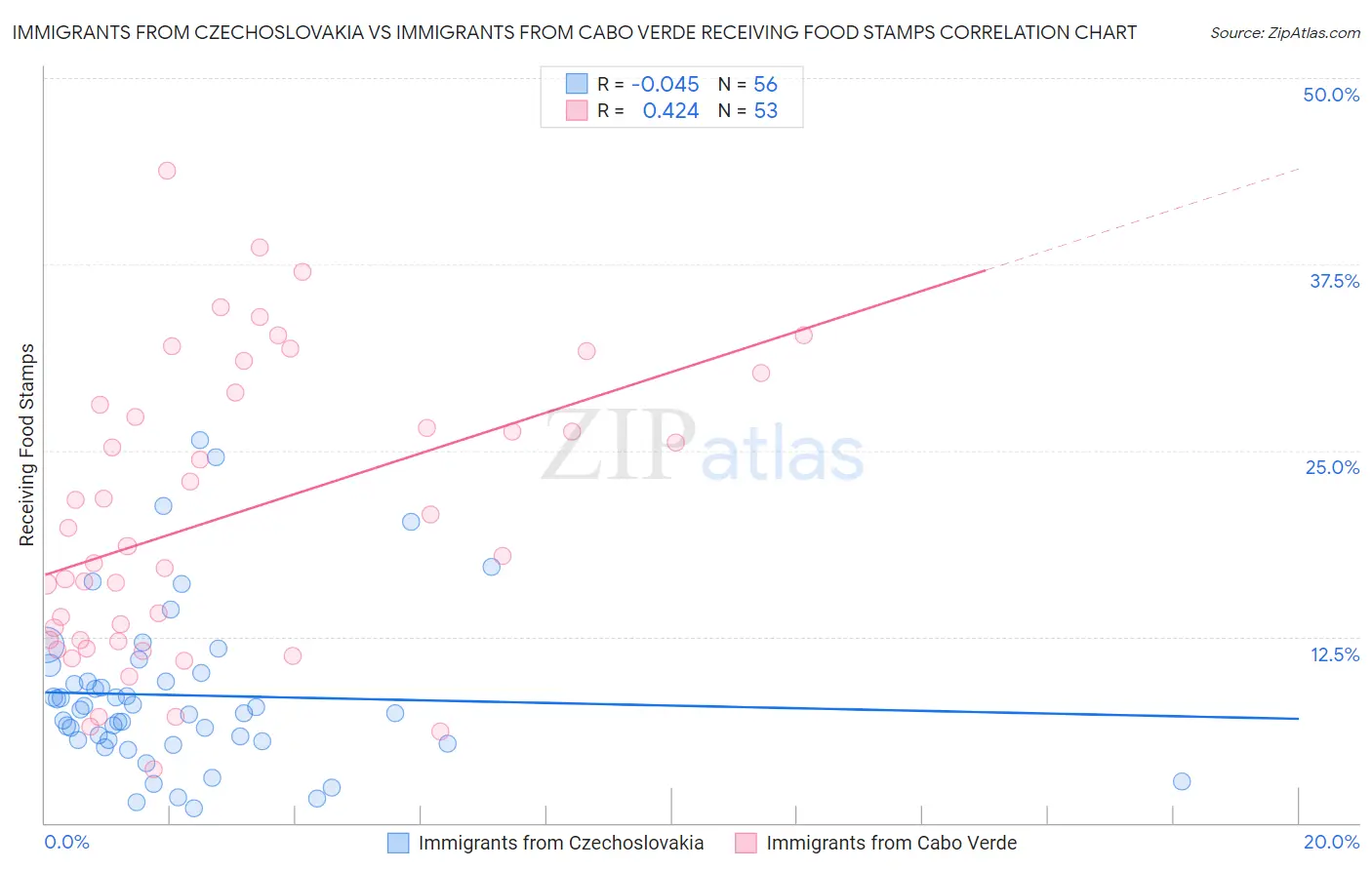 Immigrants from Czechoslovakia vs Immigrants from Cabo Verde Receiving Food Stamps