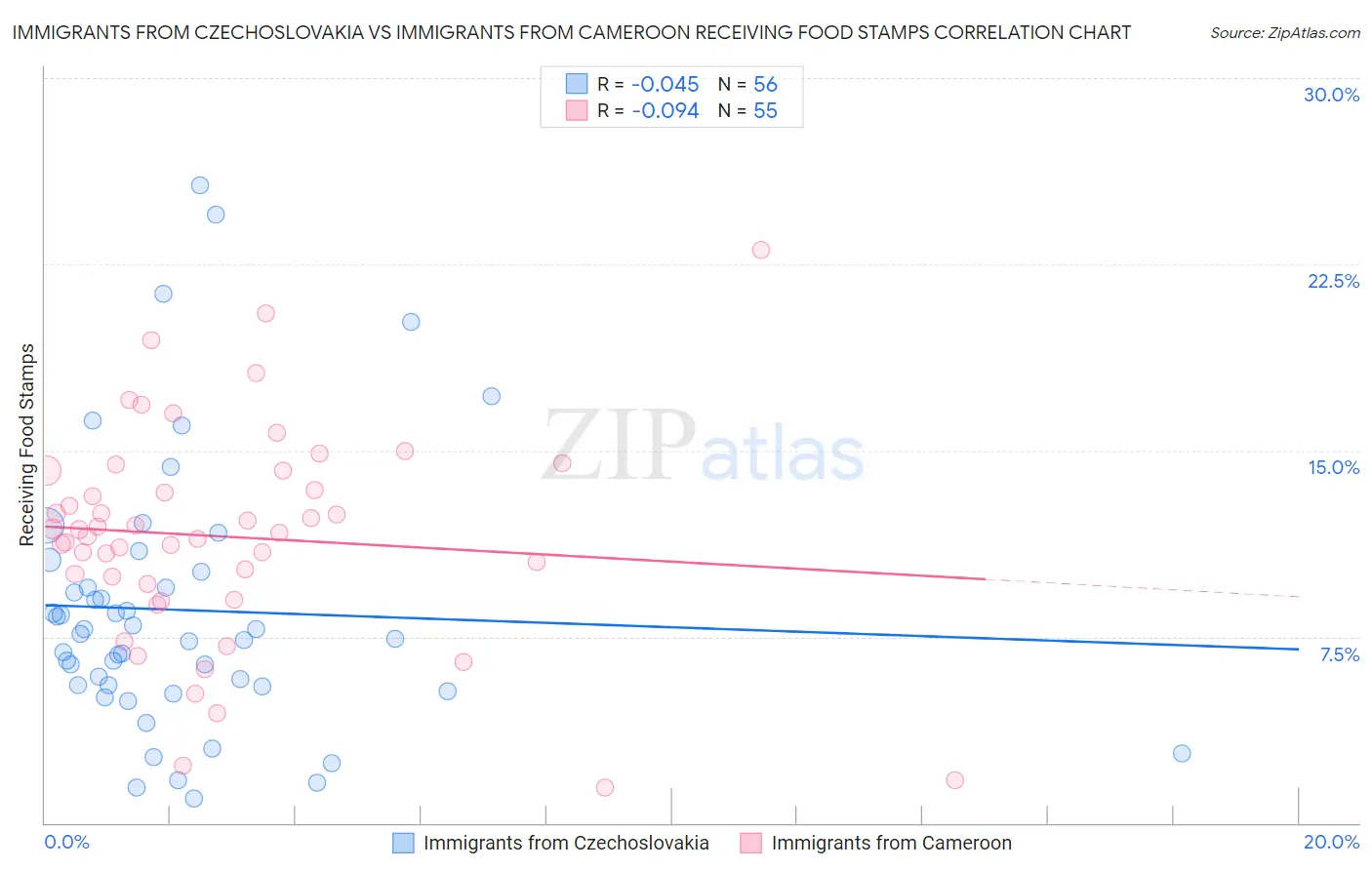 Immigrants from Czechoslovakia vs Immigrants from Cameroon Receiving Food Stamps