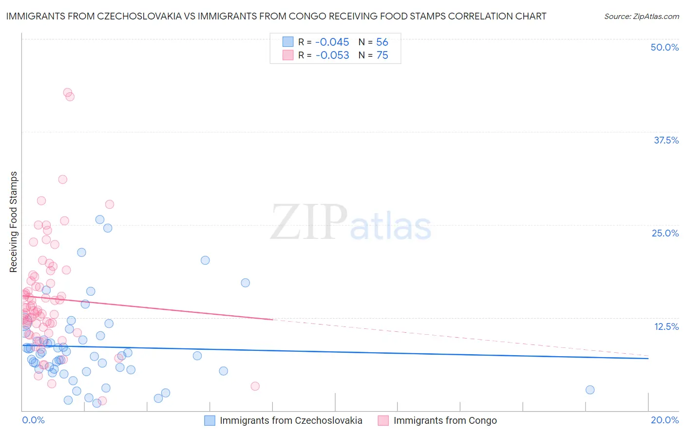Immigrants from Czechoslovakia vs Immigrants from Congo Receiving Food Stamps