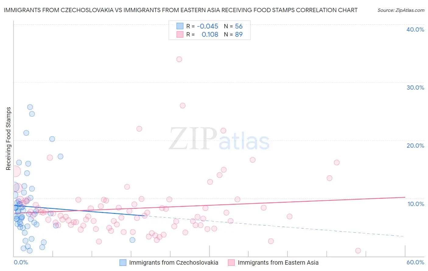 Immigrants from Czechoslovakia vs Immigrants from Eastern Asia Receiving Food Stamps