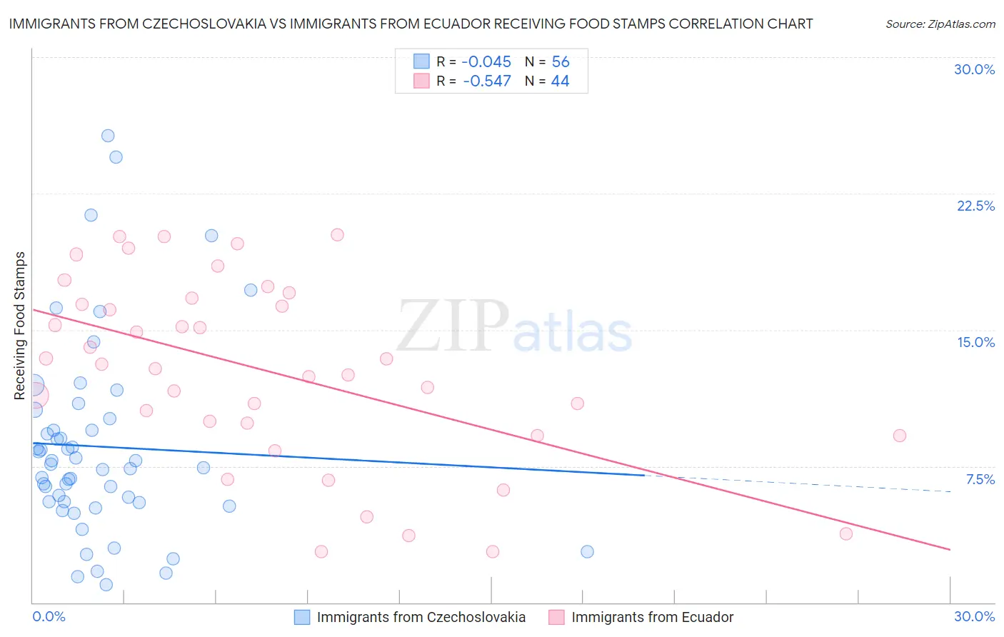 Immigrants from Czechoslovakia vs Immigrants from Ecuador Receiving Food Stamps