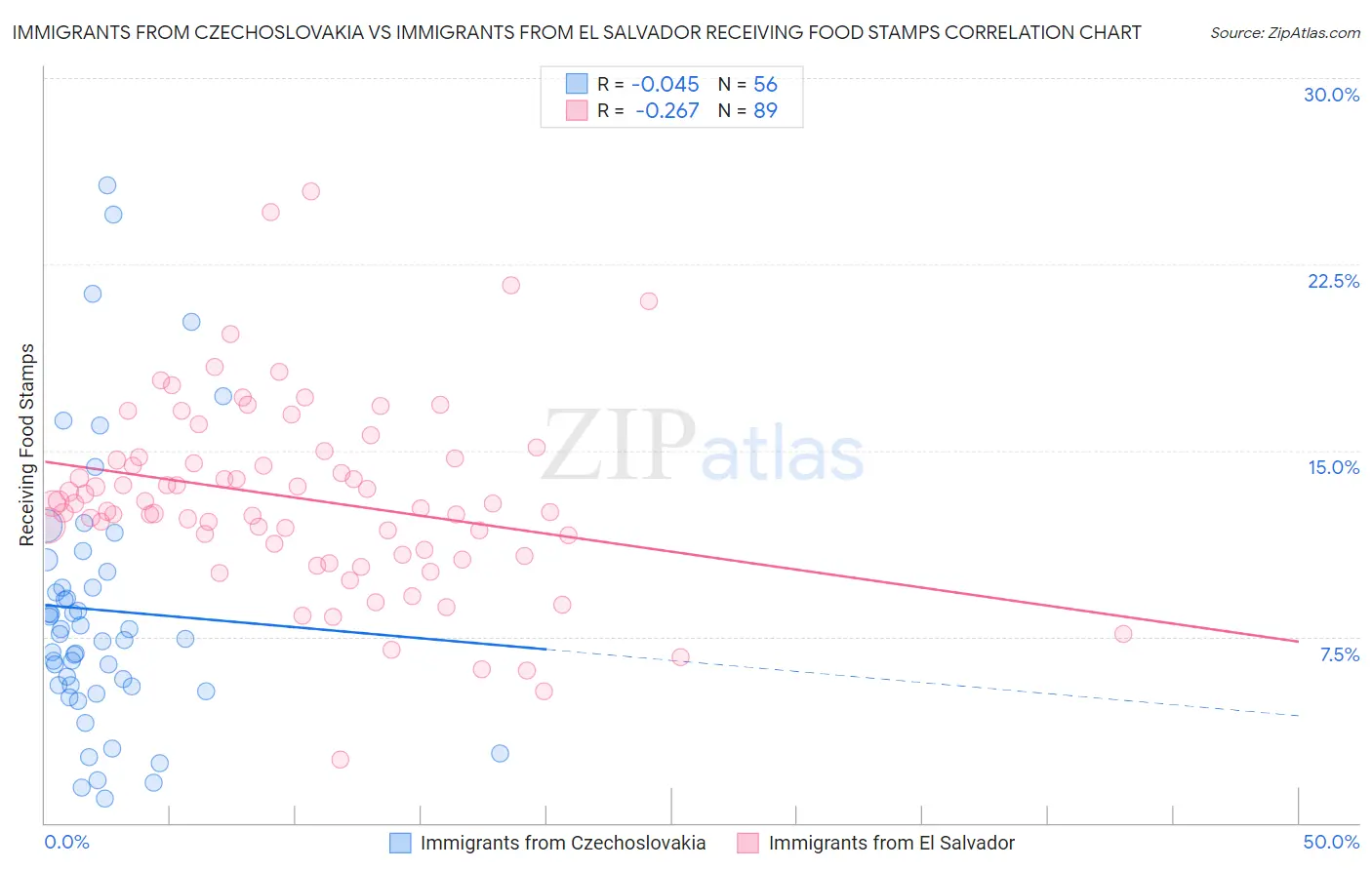 Immigrants from Czechoslovakia vs Immigrants from El Salvador Receiving Food Stamps
