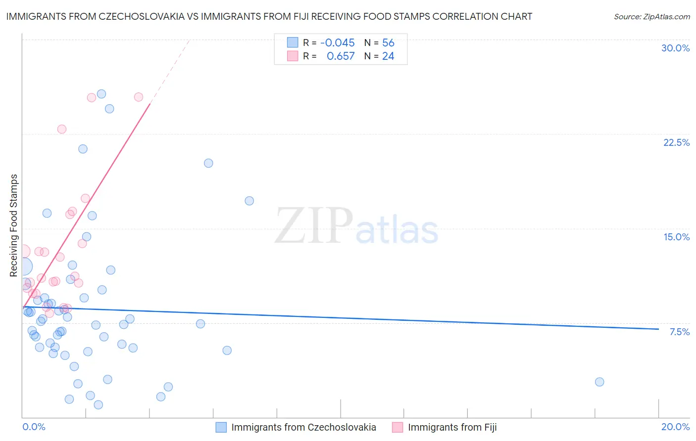 Immigrants from Czechoslovakia vs Immigrants from Fiji Receiving Food Stamps