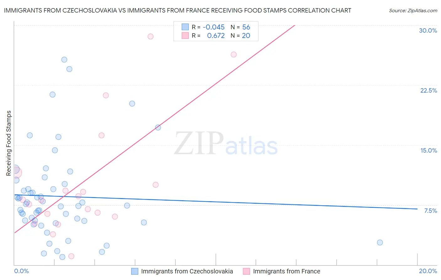 Immigrants from Czechoslovakia vs Immigrants from France Receiving Food Stamps