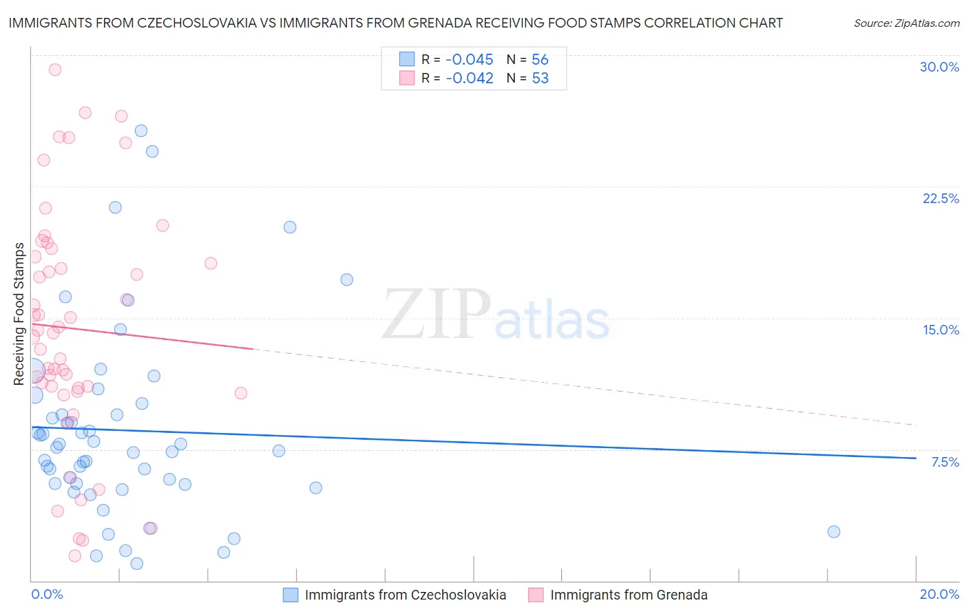 Immigrants from Czechoslovakia vs Immigrants from Grenada Receiving Food Stamps