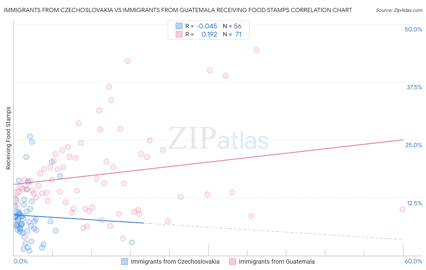 Immigrants from Czechoslovakia vs Immigrants from Guatemala Receiving Food Stamps