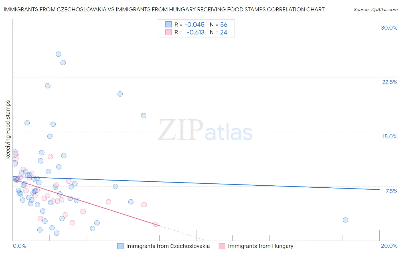 Immigrants from Czechoslovakia vs Immigrants from Hungary Receiving Food Stamps