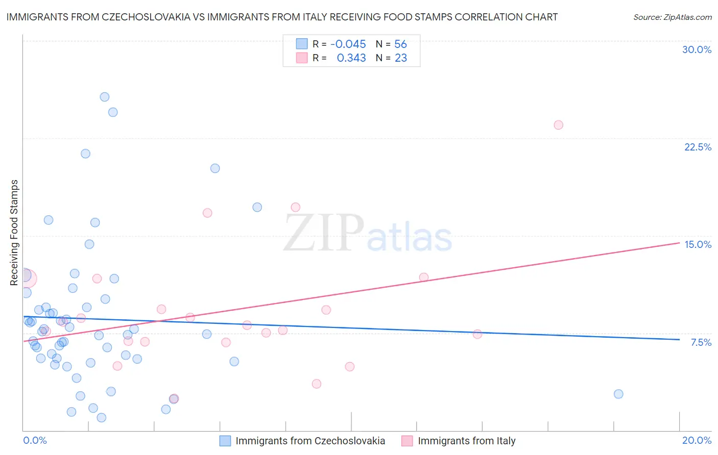 Immigrants from Czechoslovakia vs Immigrants from Italy Receiving Food Stamps