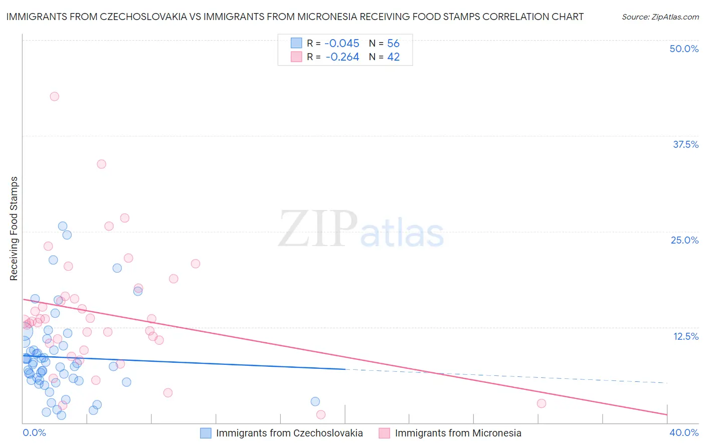 Immigrants from Czechoslovakia vs Immigrants from Micronesia Receiving Food Stamps