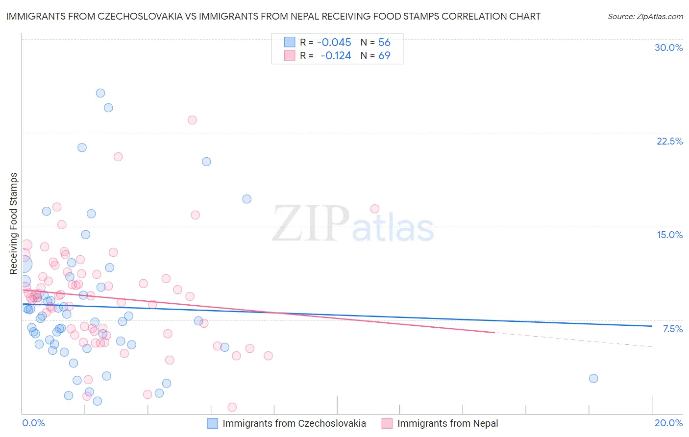 Immigrants from Czechoslovakia vs Immigrants from Nepal Receiving Food Stamps