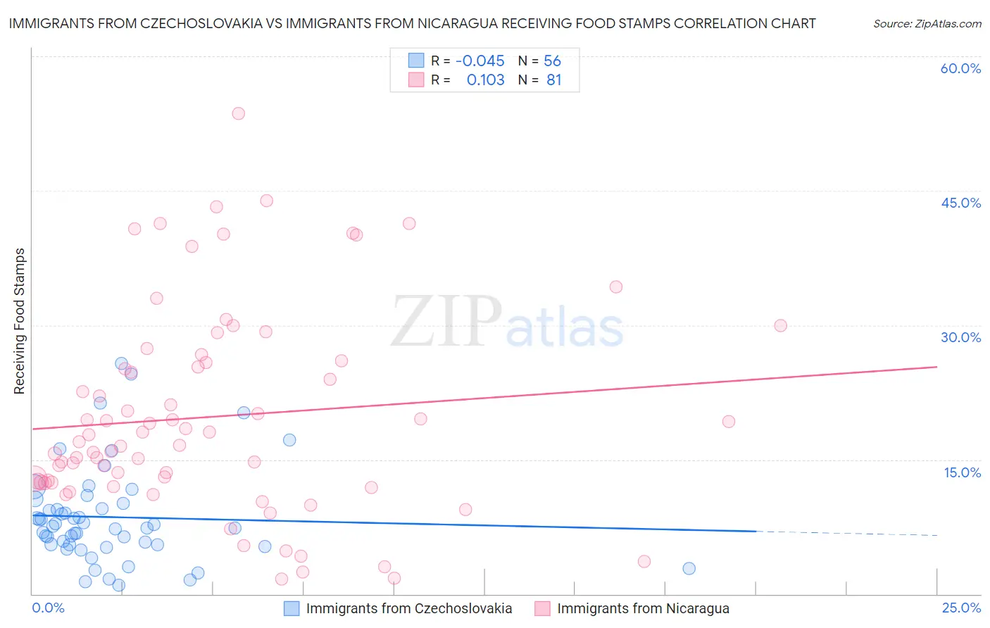 Immigrants from Czechoslovakia vs Immigrants from Nicaragua Receiving Food Stamps