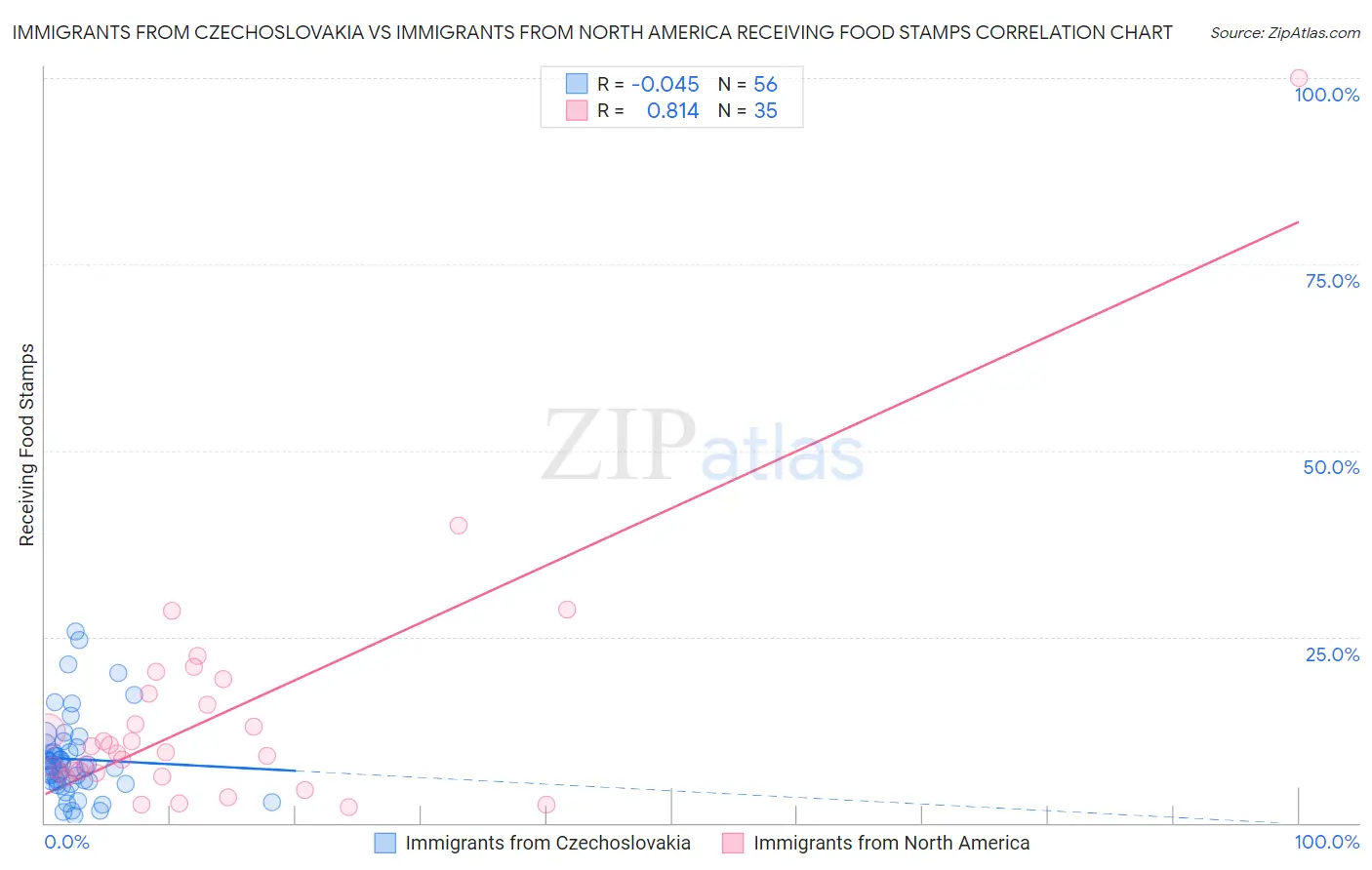 Immigrants from Czechoslovakia vs Immigrants from North America Receiving Food Stamps