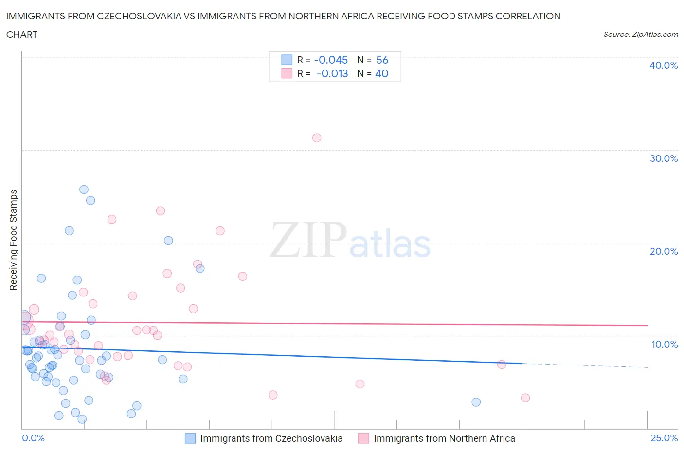 Immigrants from Czechoslovakia vs Immigrants from Northern Africa Receiving Food Stamps