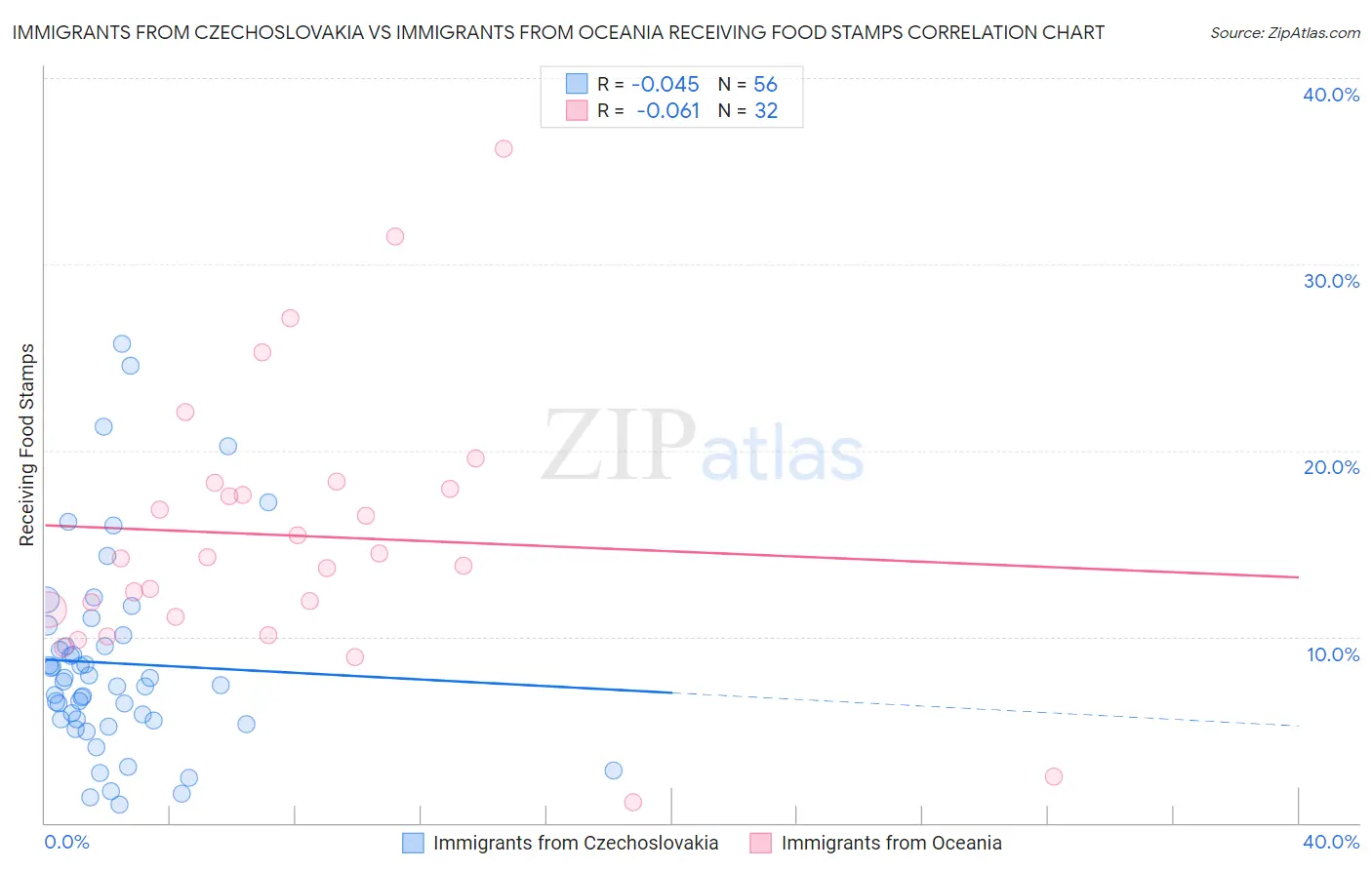 Immigrants from Czechoslovakia vs Immigrants from Oceania Receiving Food Stamps