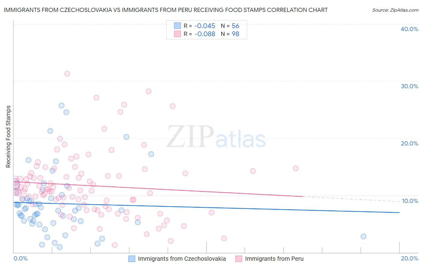 Immigrants from Czechoslovakia vs Immigrants from Peru Receiving Food Stamps