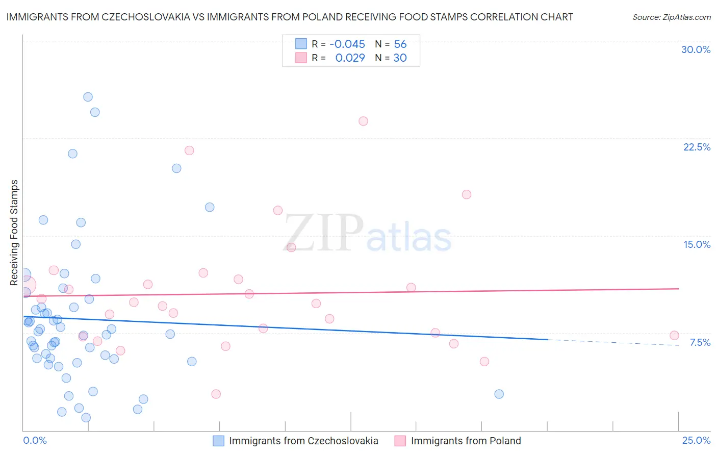 Immigrants from Czechoslovakia vs Immigrants from Poland Receiving Food Stamps