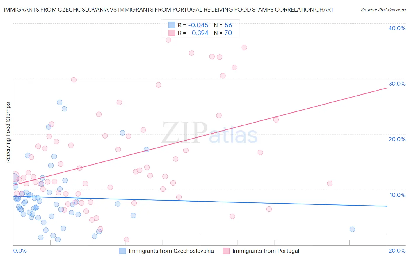 Immigrants from Czechoslovakia vs Immigrants from Portugal Receiving Food Stamps