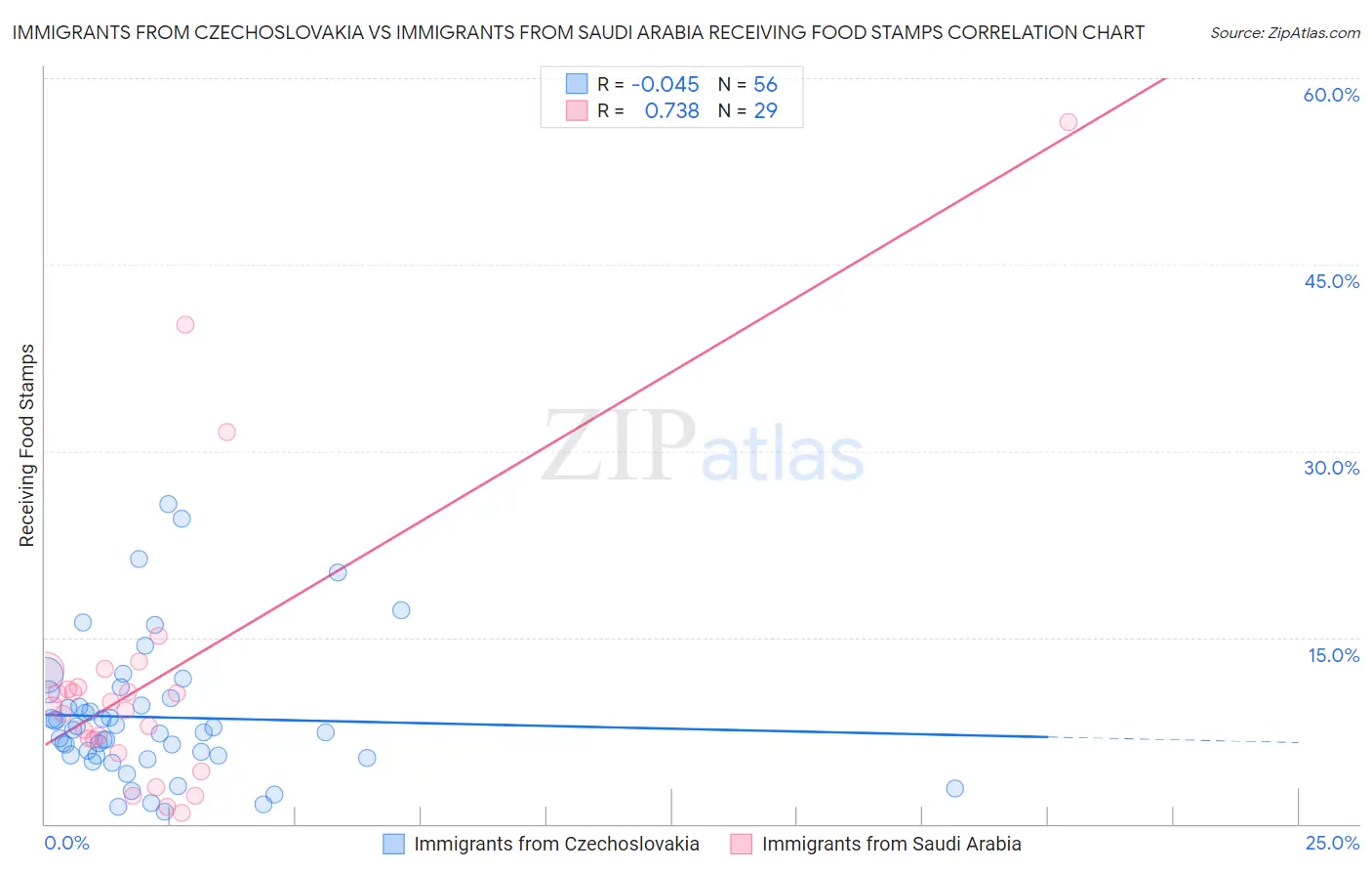 Immigrants from Czechoslovakia vs Immigrants from Saudi Arabia Receiving Food Stamps