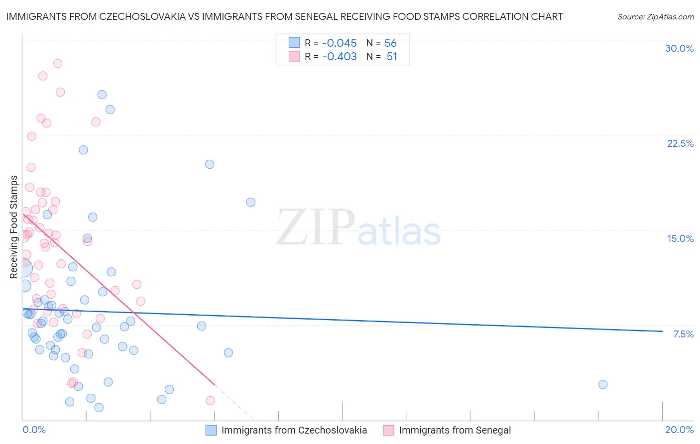 Immigrants from Czechoslovakia vs Immigrants from Senegal Receiving Food Stamps
