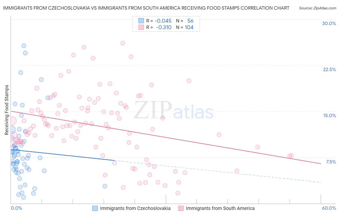 Immigrants from Czechoslovakia vs Immigrants from South America Receiving Food Stamps