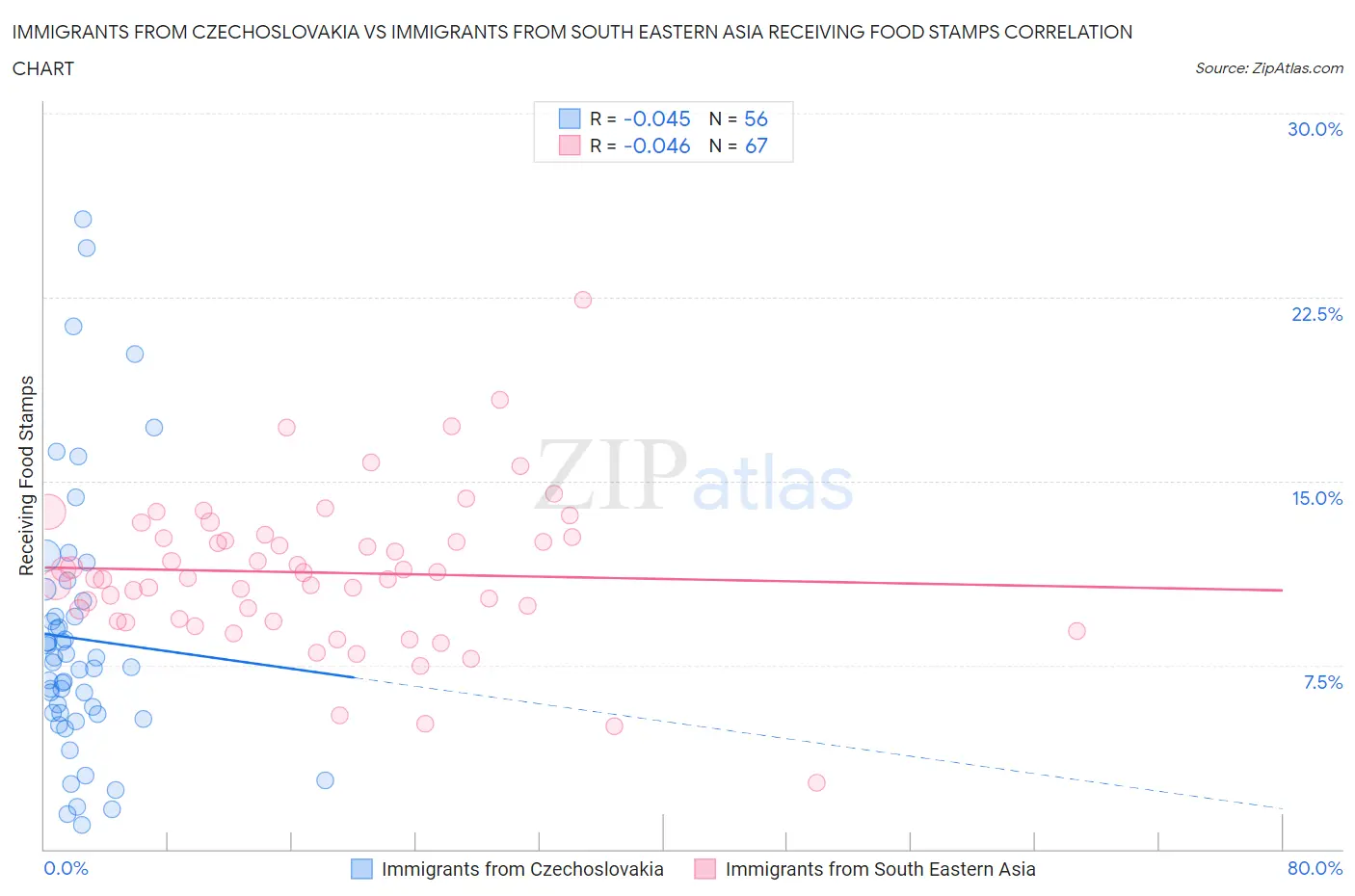 Immigrants from Czechoslovakia vs Immigrants from South Eastern Asia Receiving Food Stamps