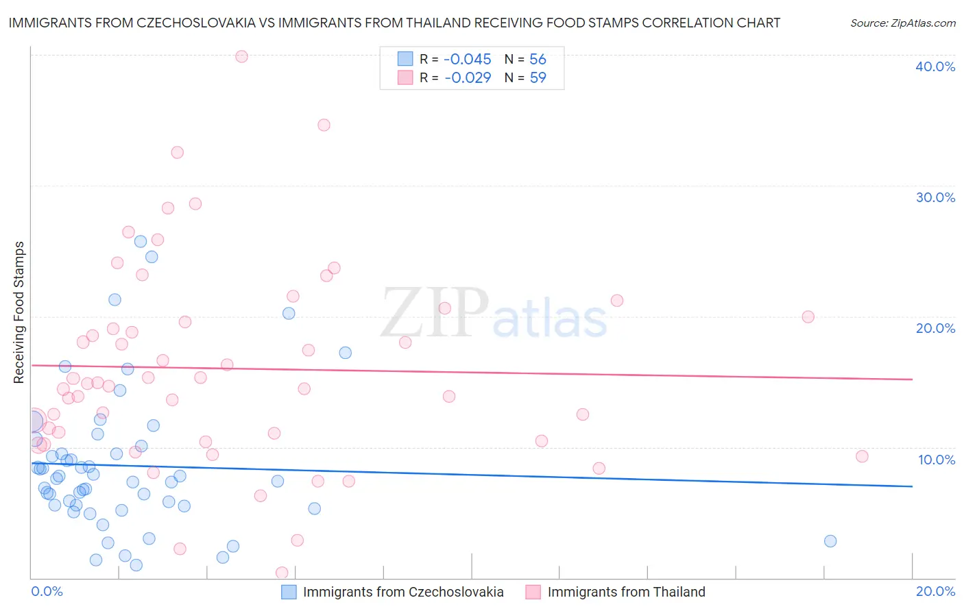 Immigrants from Czechoslovakia vs Immigrants from Thailand Receiving Food Stamps