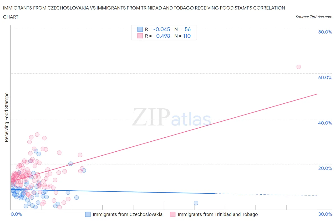 Immigrants from Czechoslovakia vs Immigrants from Trinidad and Tobago Receiving Food Stamps