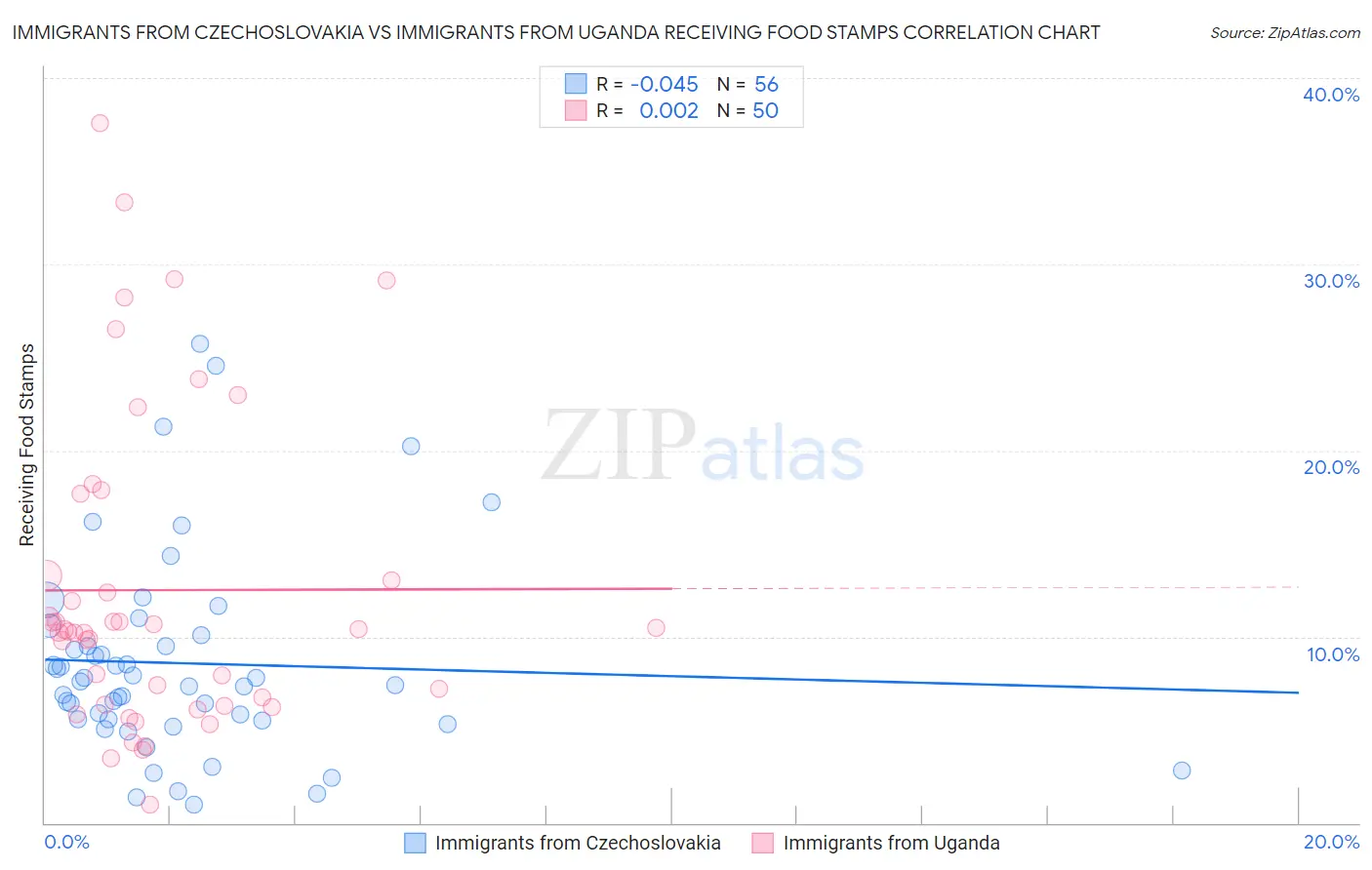 Immigrants from Czechoslovakia vs Immigrants from Uganda Receiving Food Stamps