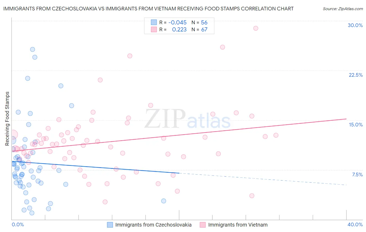 Immigrants from Czechoslovakia vs Immigrants from Vietnam Receiving Food Stamps