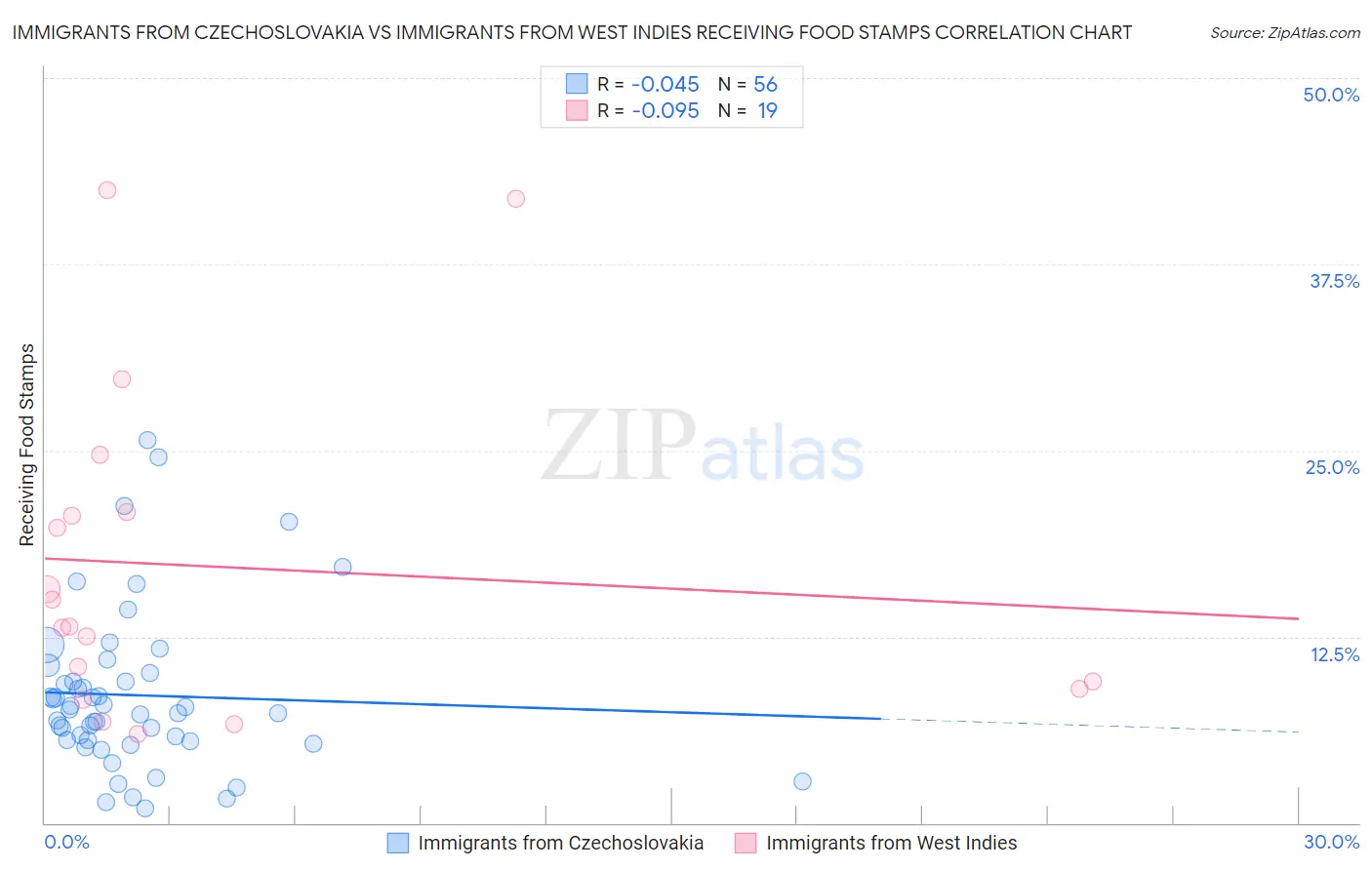 Immigrants from Czechoslovakia vs Immigrants from West Indies Receiving Food Stamps