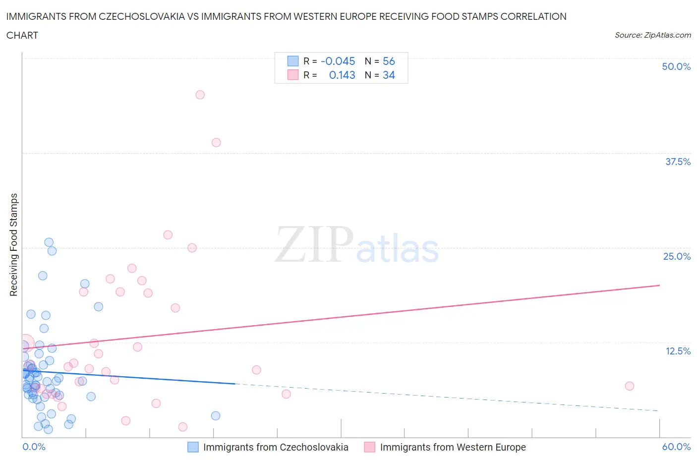 Immigrants from Czechoslovakia vs Immigrants from Western Europe Receiving Food Stamps