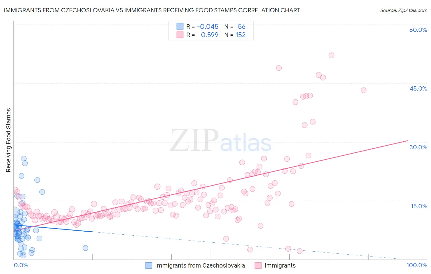 Immigrants from Czechoslovakia vs Immigrants Receiving Food Stamps