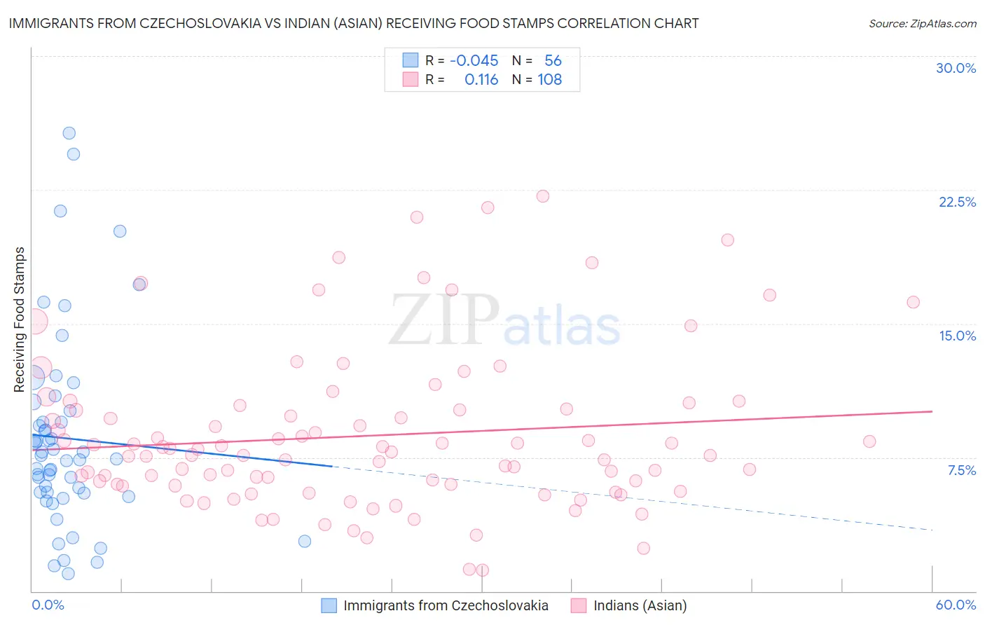 Immigrants from Czechoslovakia vs Indian (Asian) Receiving Food Stamps