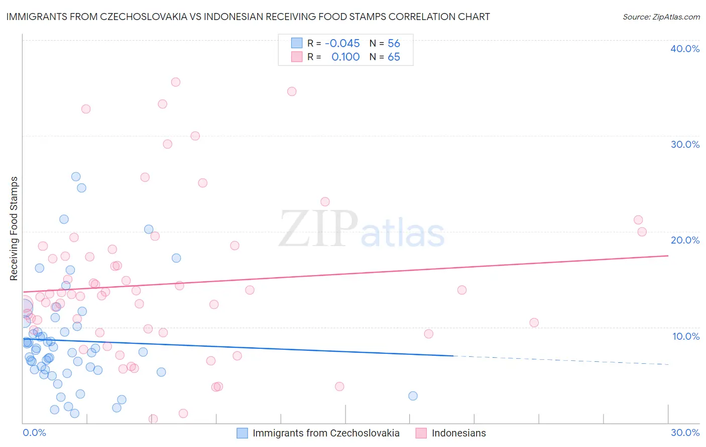 Immigrants from Czechoslovakia vs Indonesian Receiving Food Stamps