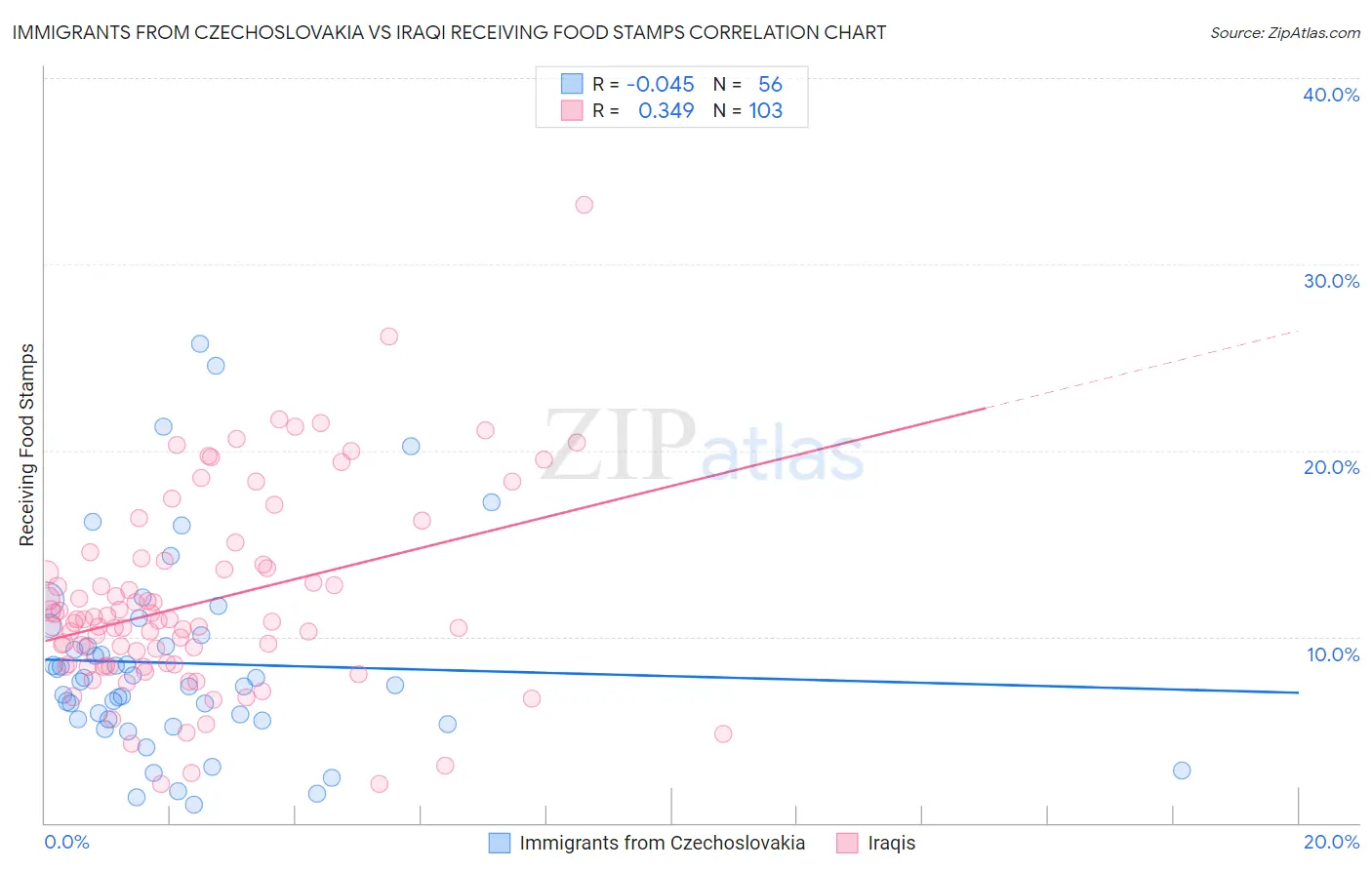 Immigrants from Czechoslovakia vs Iraqi Receiving Food Stamps