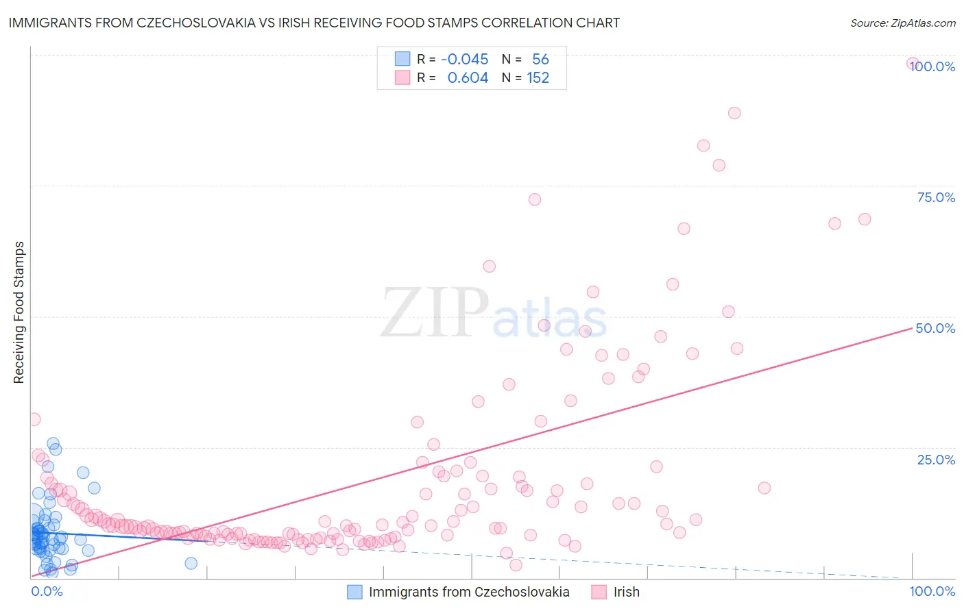 Immigrants from Czechoslovakia vs Irish Receiving Food Stamps