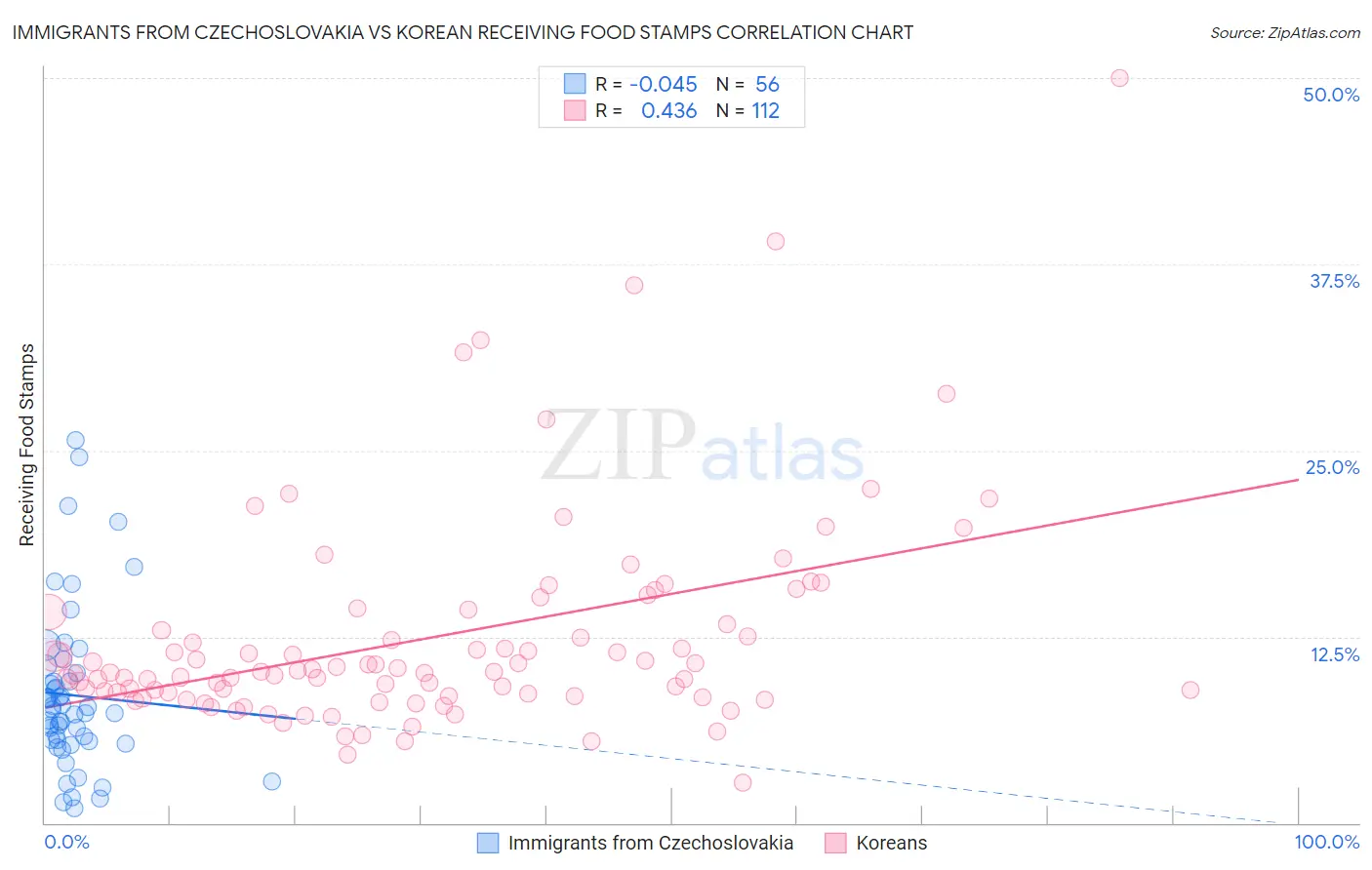 Immigrants from Czechoslovakia vs Korean Receiving Food Stamps