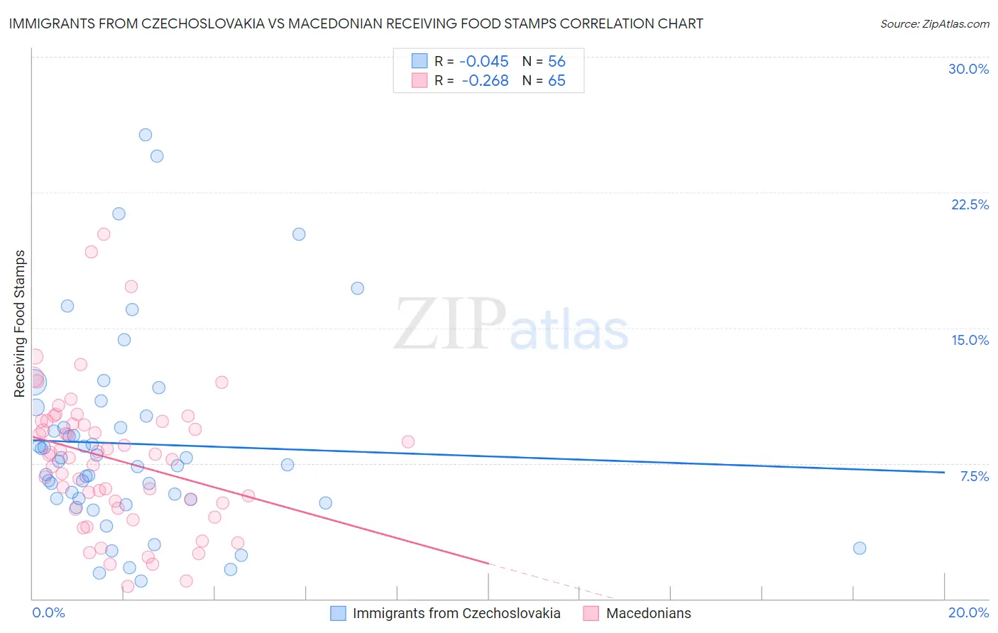 Immigrants from Czechoslovakia vs Macedonian Receiving Food Stamps