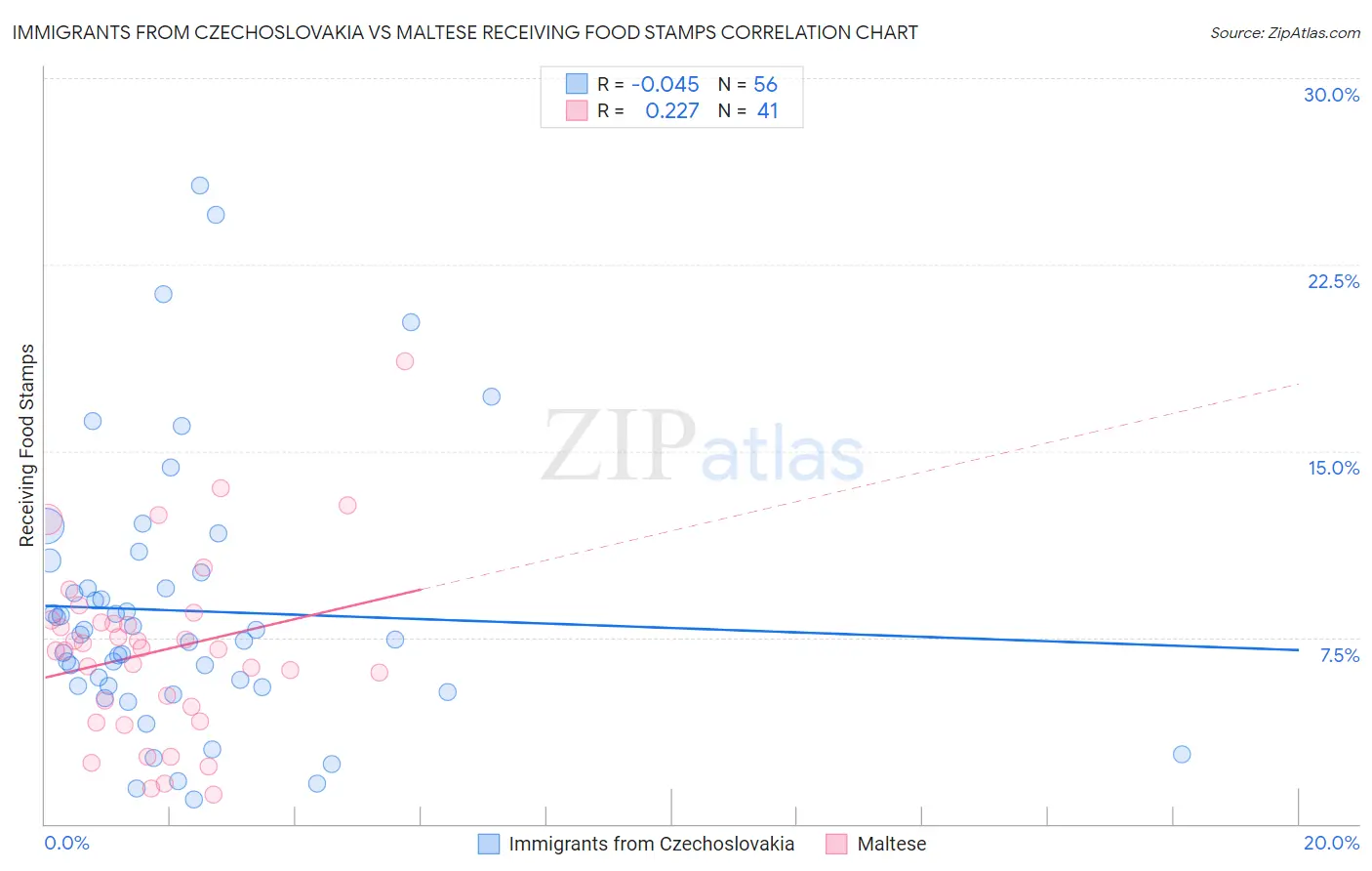 Immigrants from Czechoslovakia vs Maltese Receiving Food Stamps